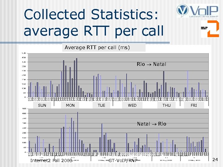 Collected Statistics: average RTT per call Average RTT per call (ms) Rio Natal SUN