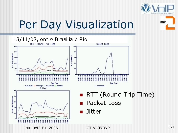 Per Day Visualization 13/11/02, entre Brasília e Rio n n n Internet 2 Fall