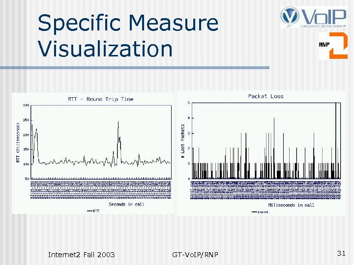 Specific Measure Visualization Internet 2 Fall 2003 GT-Vo. IP/RNP 31 