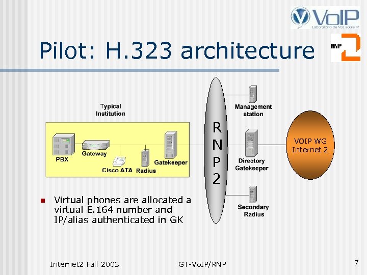 Pilot: H. 323 architecture R N P 2 n VOIP WG Internet 2 Virtual