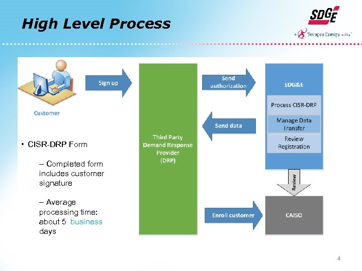 High Level Process • CISR-DRP Form – Completed form includes customer signature – Average