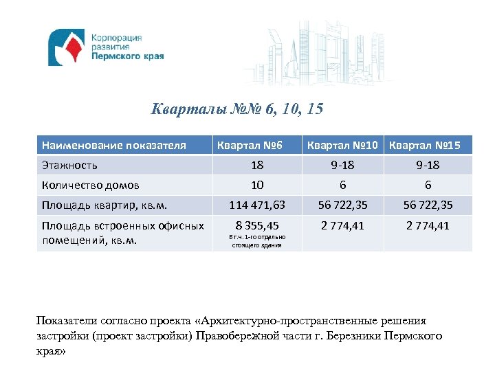 Кварталы №№ 6, 10, 15 Наименование показателя Квартал № 6 Квартал № 10 Квартал