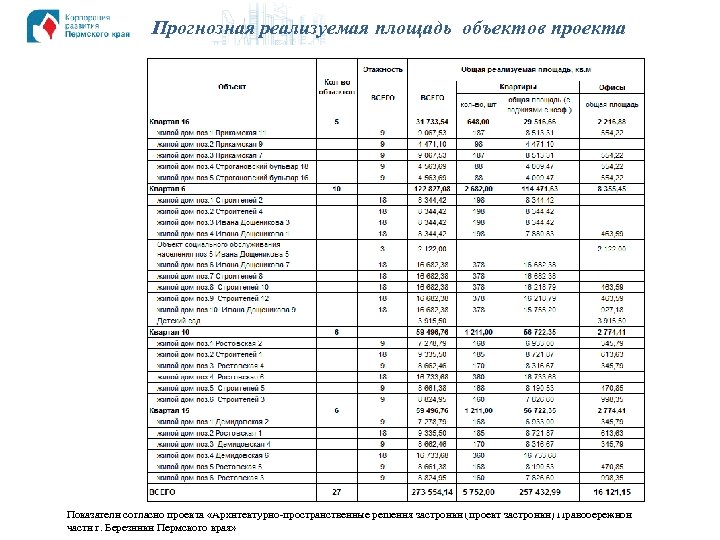 Прогнозная реализуемая площадь объектов проекта Показатели согласно проекта «Архитектурно-пространственные решения застройки (проект застройки) Правобережной