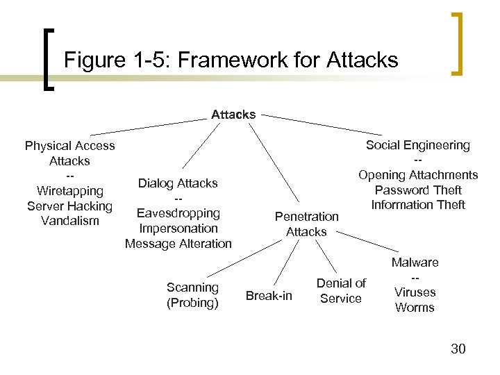 Figure 1 -5: Framework for Attacks Physical Access Attacks -Wiretapping Server Hacking Vandalism Dialog