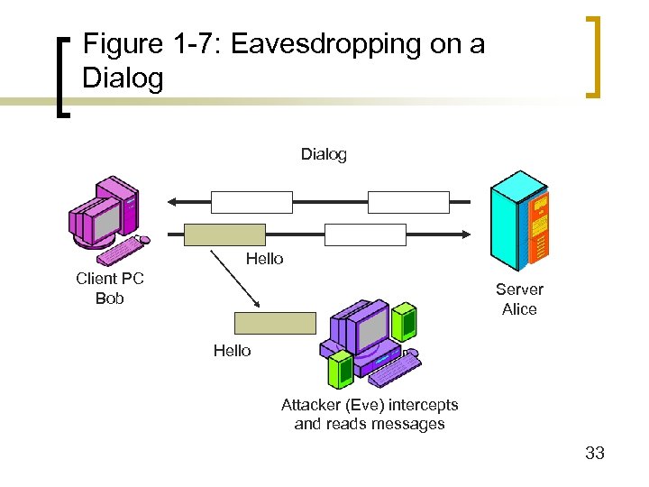 Figure 1 -7: Eavesdropping on a Dialog Hello Client PC Bob Server Alice Hello