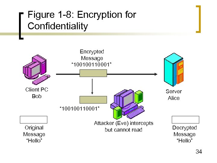 Figure 1 -8: Encryption for Confidentiality Encrypted Message “ 100100110001” Client PC Bob Server