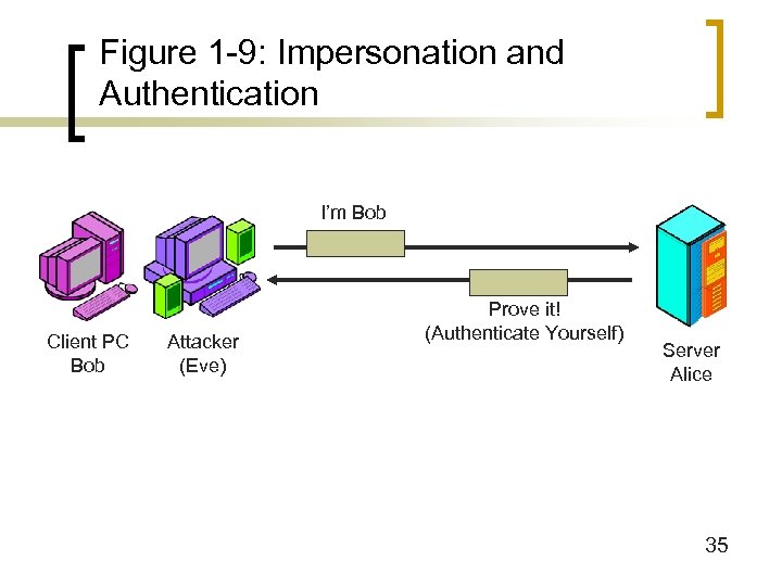 Figure 1 -9: Impersonation and Authentication I’m Bob Client PC Bob Attacker (Eve) Prove