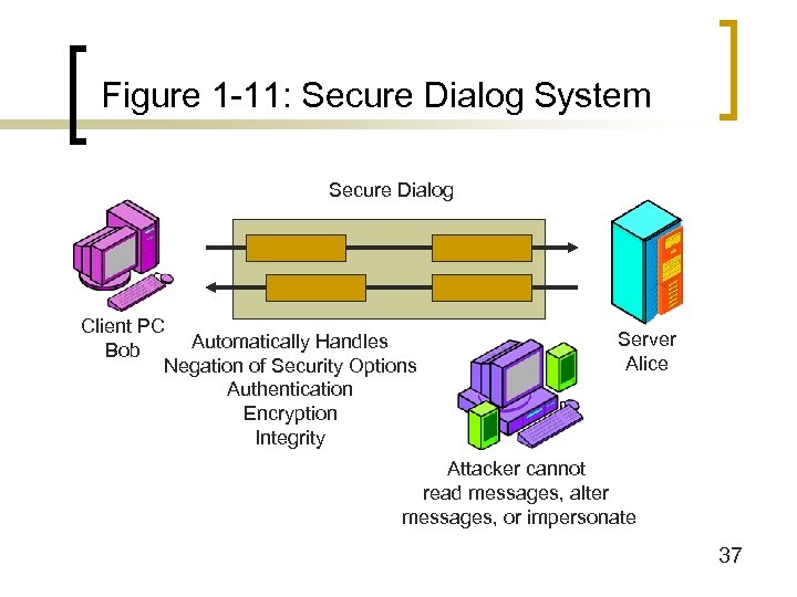 Figure 1 -11: Secure Dialog System Secure Dialog Client PC Automatically Handles Bob Negation