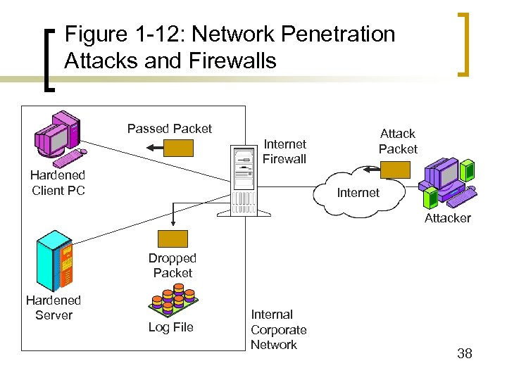 Figure 1 -12: Network Penetration Attacks and Firewalls Passed Packet Internet Firewall Hardened Client