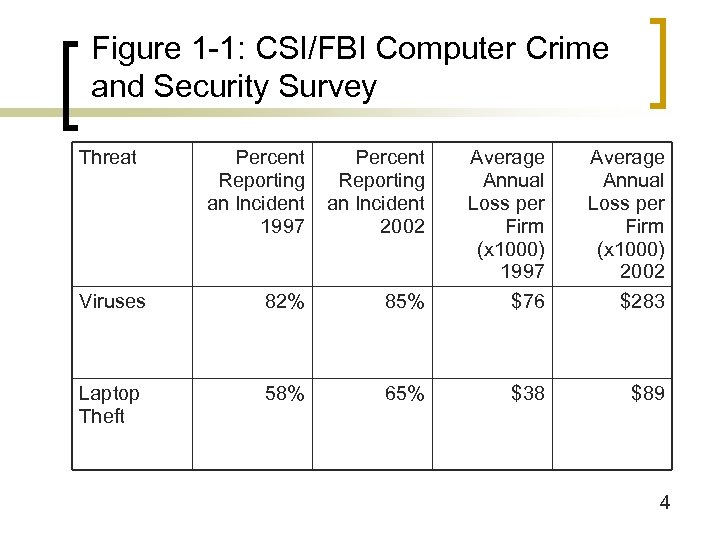 Figure 1 -1: CSI/FBI Computer Crime and Security Survey Threat Percent Reporting an Incident