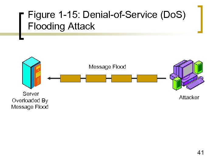 Figure 1 -15: Denial-of-Service (Do. S) Flooding Attack Message Flood Server Overloaded By Message