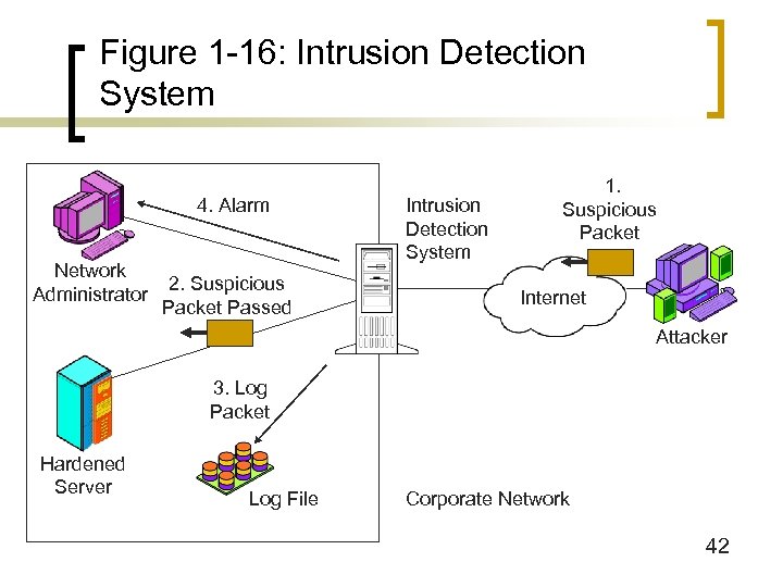 Figure 1 -16: Intrusion Detection System 4. Alarm Network Administrator 2. Suspicious Packet Passed