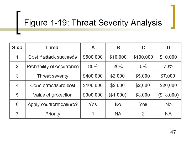 Figure 1 -19: Threat Severity Analysis Step Threat A B C D 1 Cost
