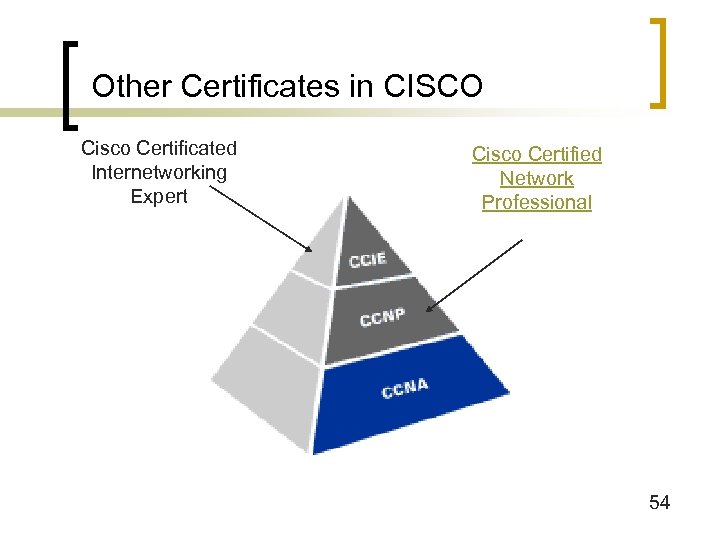 Other Certificates in CISCO Cisco Certificated Internetworking Expert Cisco Certified Network Professional 54 