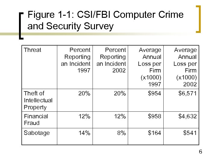 Figure 1 -1: CSI/FBI Computer Crime and Security Survey Threat Percent Reporting an Incident