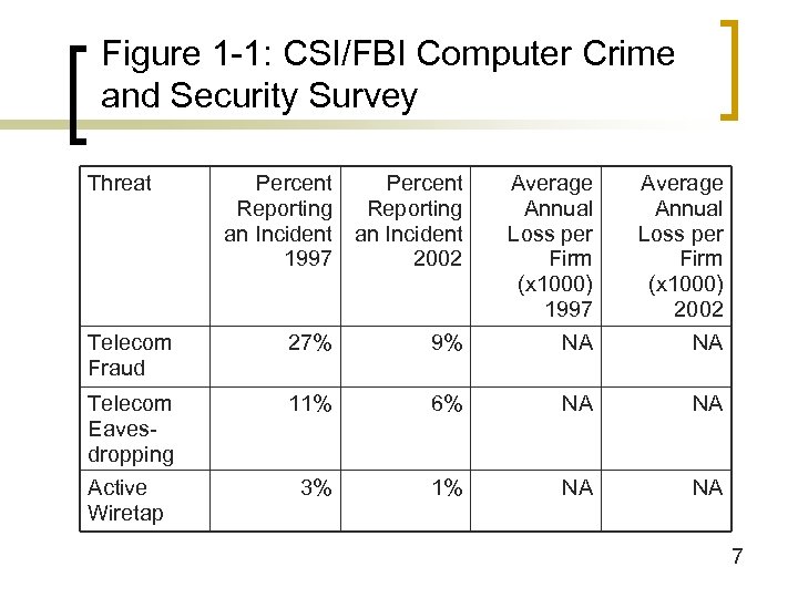 Figure 1 -1: CSI/FBI Computer Crime and Security Survey Threat Percent Reporting an Incident