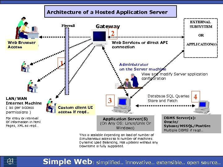 Architecture of a Hosted Application Server EXTERNAL SUBSYSTEM Gateway Firewall 2 Web Browser Access