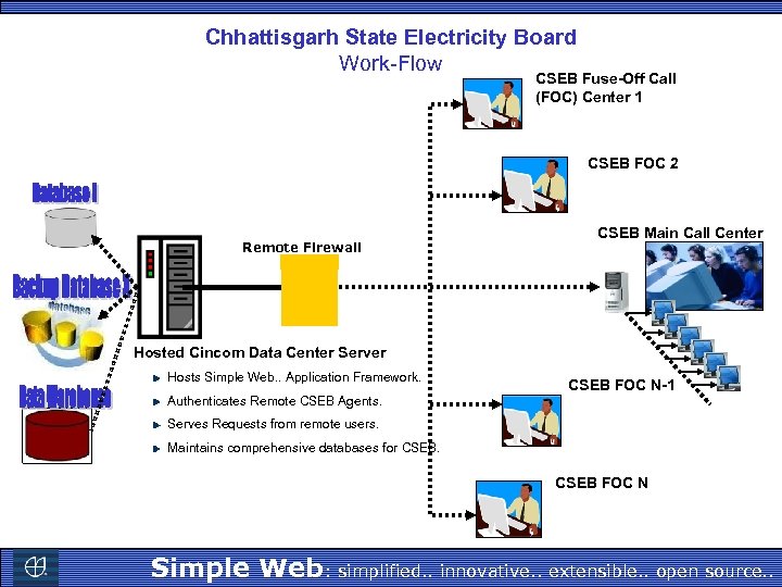Chhattisgarh State Electricity Board Work-Flow CSEB Fuse-Off Call (FOC) Center 1 CSEB FOC 2