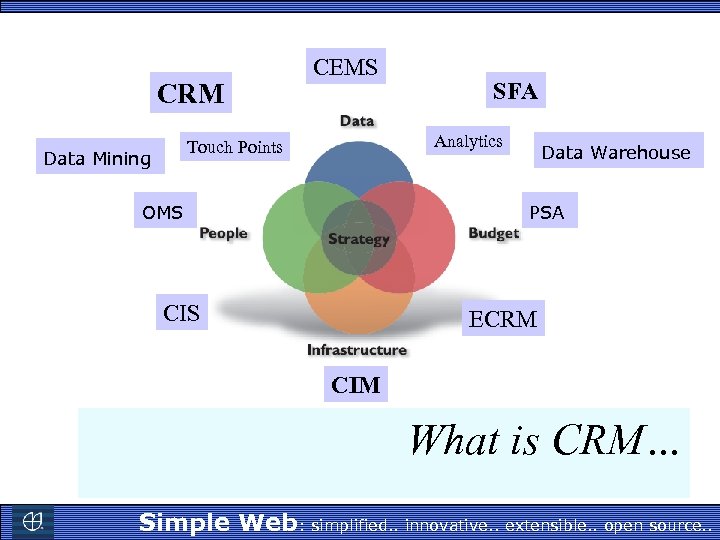 CRM CEMS Analytics Touch Points Data Mining SFA OMS Data Warehouse PSA CIS ECRM