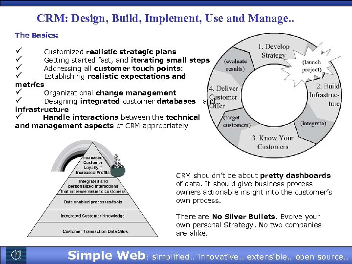 CRM: Design, Build, Implement, Use and Manage. . The Basics: ü Customized realistic strategic