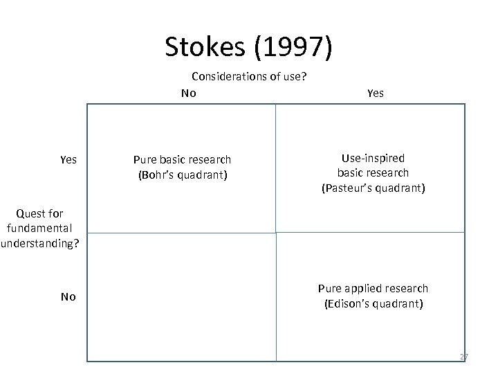 Stokes (1997) Considerations of use? No Yes Pure basic research (Bohr’s quadrant) Yes Use-inspired