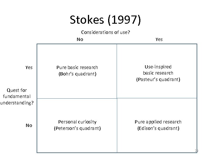 Stokes (1997) Considerations of use? No Yes Pure basic research (Bohr’s quadrant) Use-inspired basic