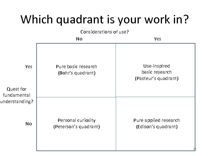Which quadrant is your work in? Considerations of use? No Yes Pure basic research