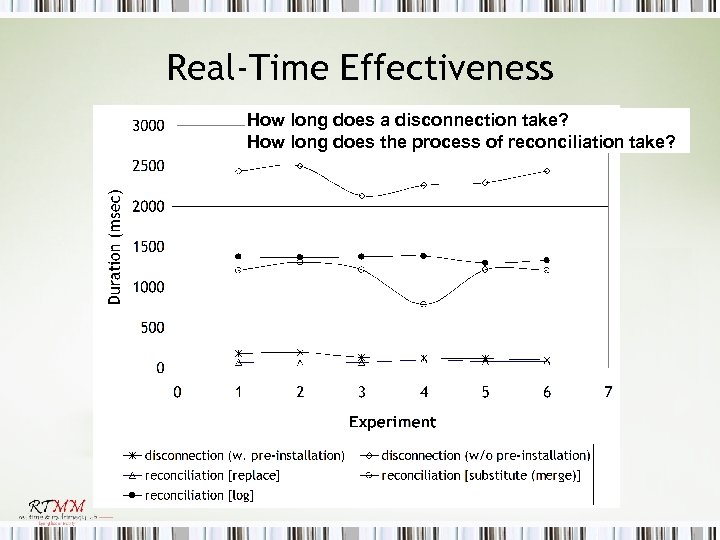 Real-Time Effectiveness How long does a disconnection take? How long does the process of