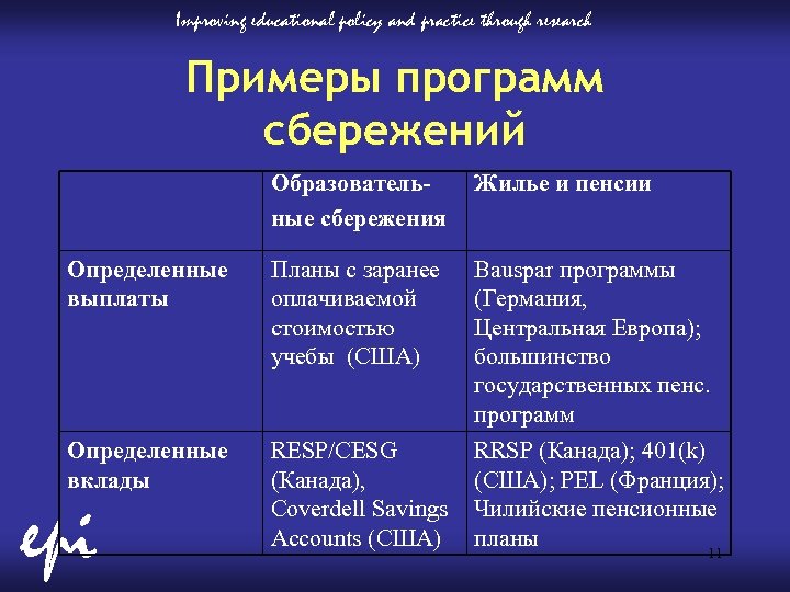 Improving educational policy and practice through research Примеры программ сбережений Образовательные сбережения Жилье и