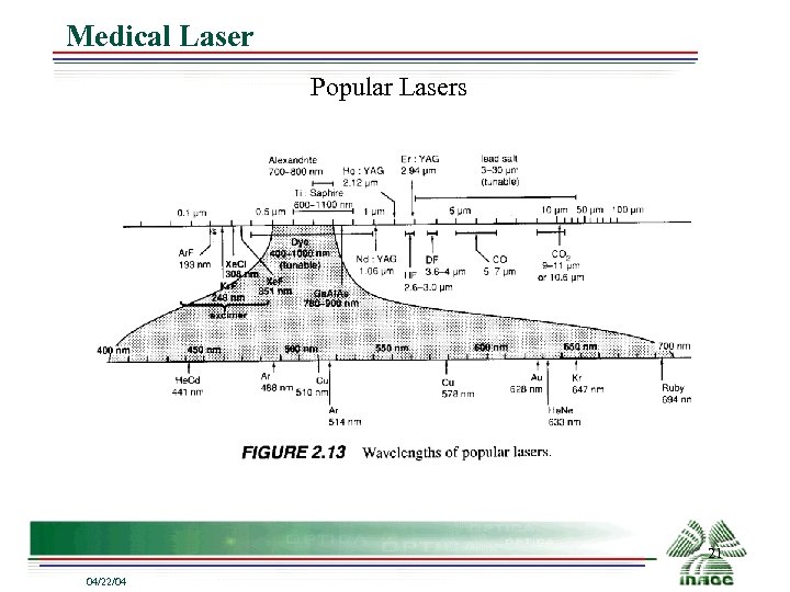 Medical Laser Popular Lasers 21 04/22/04 