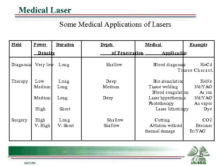 Medical Laser Some Medical Applications of Lasers Field Power Duration Density Diagnosis Very low