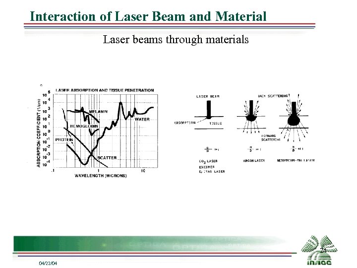 Interaction of Laser Beam and Material Laser beams through materials 24 04/22/04 