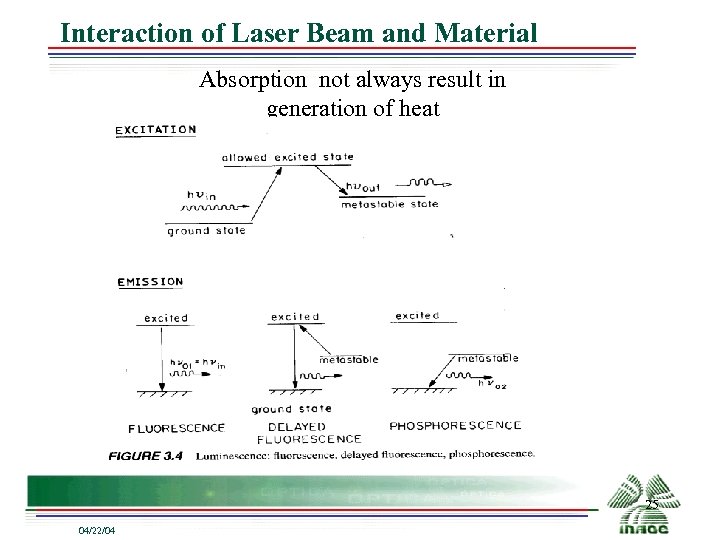 Interaction of Laser Beam and Material Absorption not always result in generation of heat