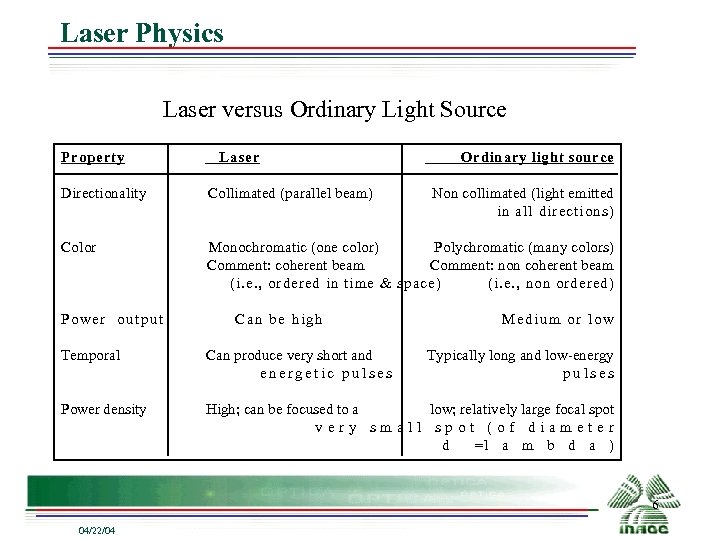 Laser Physics Laser versus Ordinary Light Source Property Laser Ordinary light source Directionality Collimated