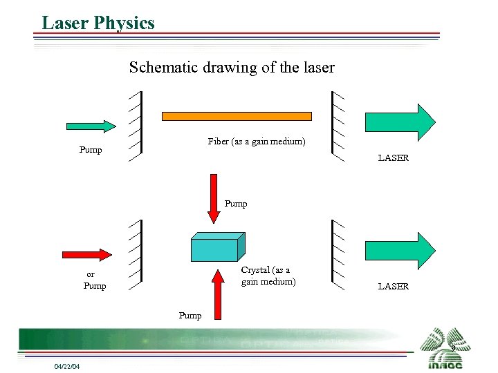 Laser Physics Schematic drawing of the laser Fiber (as a gain medium) Pump LASER