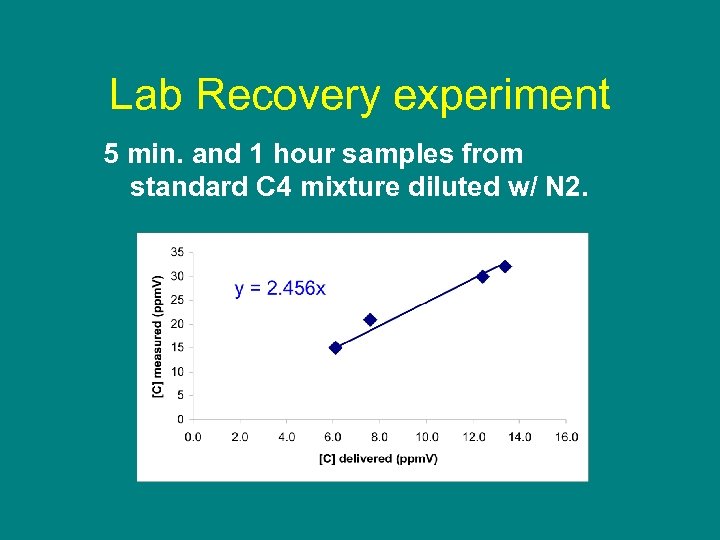 Lab Recovery experiment 5 min. and 1 hour samples from standard C 4 mixture