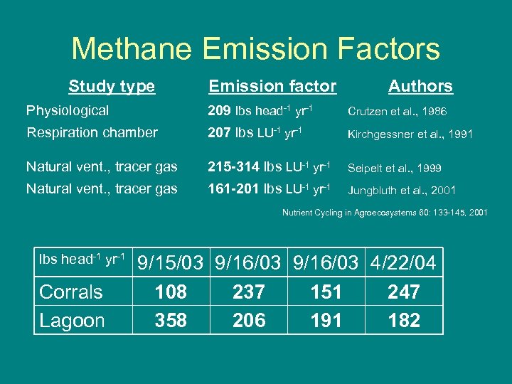 Methane Emission Factors Study type Emission factor Authors Physiological 209 lbs head-1 yr-1 Crutzen