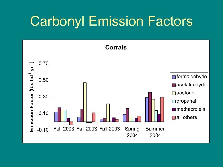 Carbonyl Emission Factors 