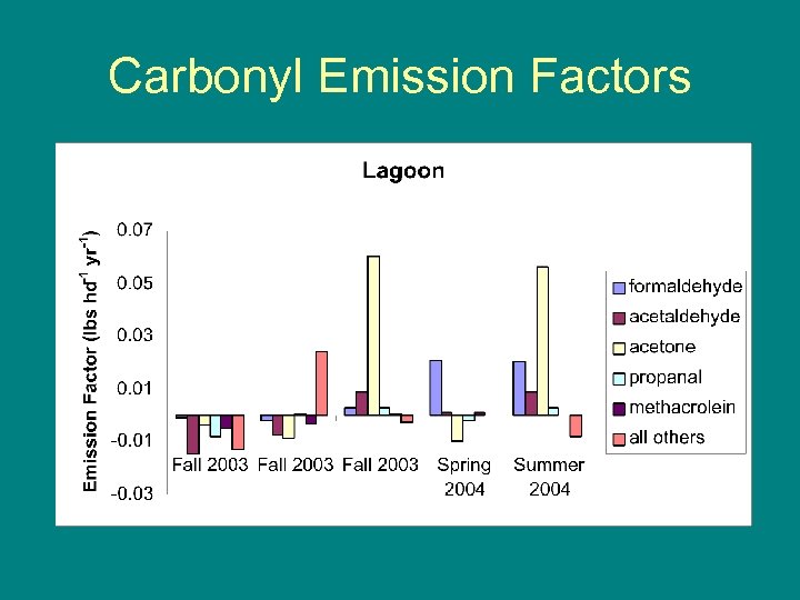 Carbonyl Emission Factors 