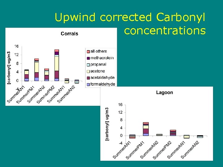 Upwind corrected Carbonyl concentrations 