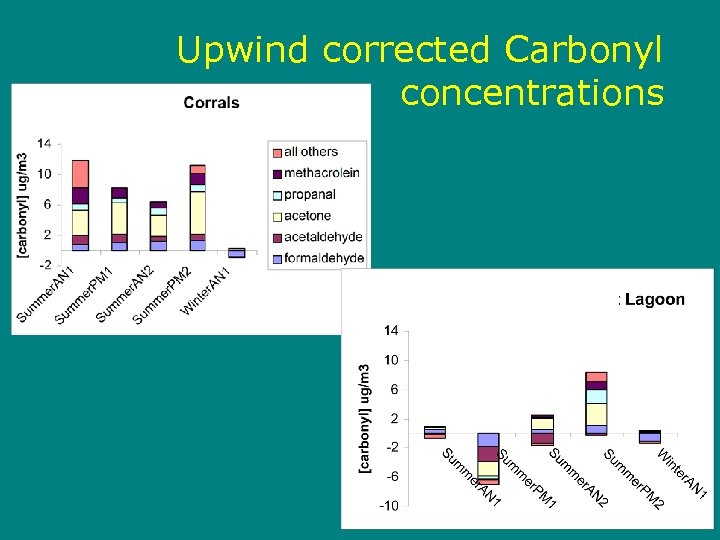 Upwind corrected Carbonyl concentrations 