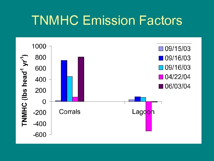 TNMHC Emission Factors 