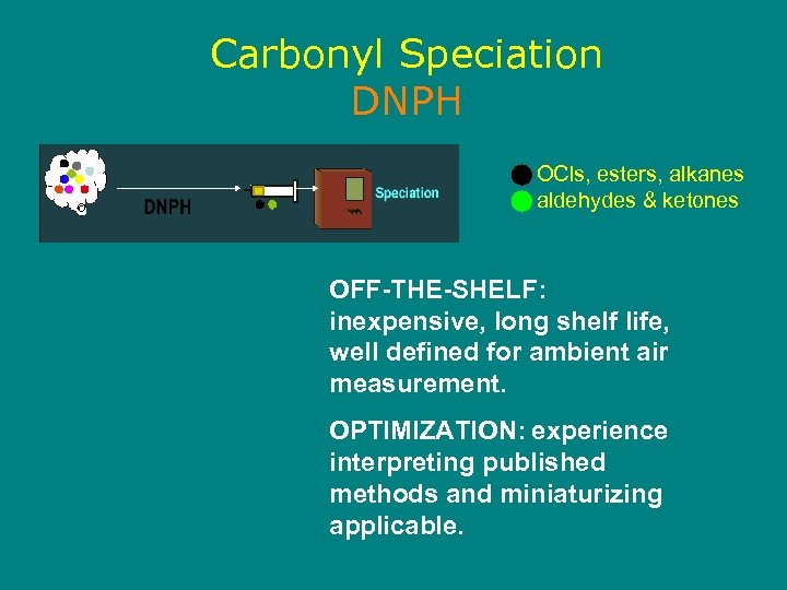 Carbonyl Speciation DNPH OCls, esters, alkanes aldehydes & ketones OFF-THE-SHELF: inexpensive, long shelf life,