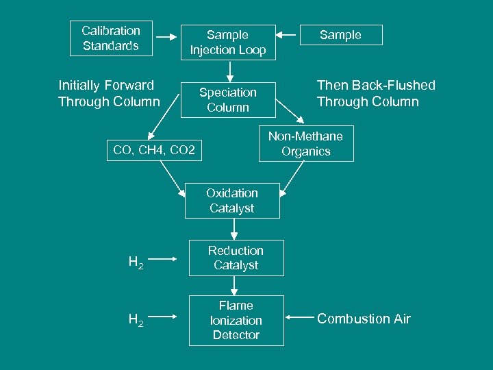 Calibration Standards Sample Injection Loop Initially Forward Through Column Speciation Column Sample Then Back-Flushed
