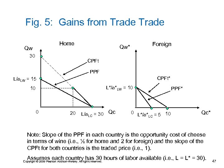 Fig. 5: Gains from Trade Home Qw 30 Foreign Qw* CPFt PPF CPFt* L/a.