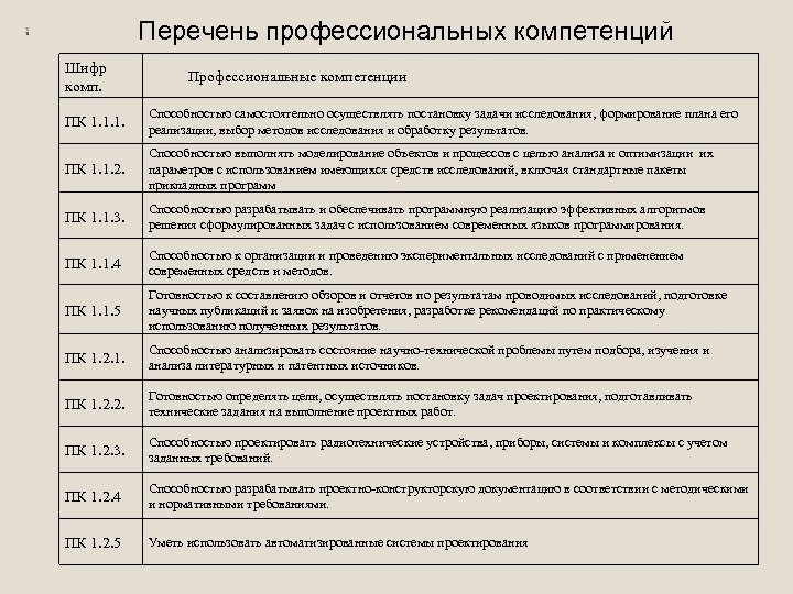 Перечень профессиональных компетенций Шифр комп. Профессиональные компетенции ПК 1. 1. 1. Способностью самостоятельно осуществлять