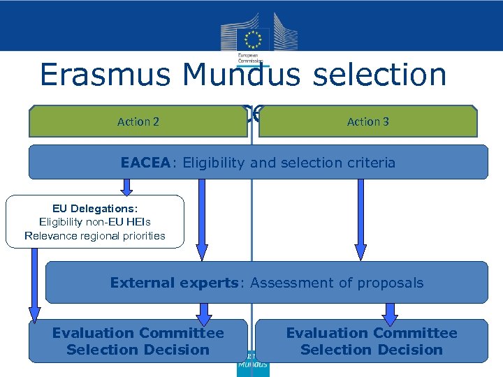 Erasmus Mundus selection process Action 3 Action 2 EACEA: Eligibility and selection criteria EU