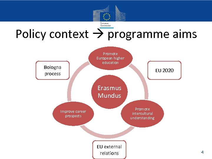 Policy context programme aims Bologna process Promote European higher education EU 2020 Erasmus Mundus
