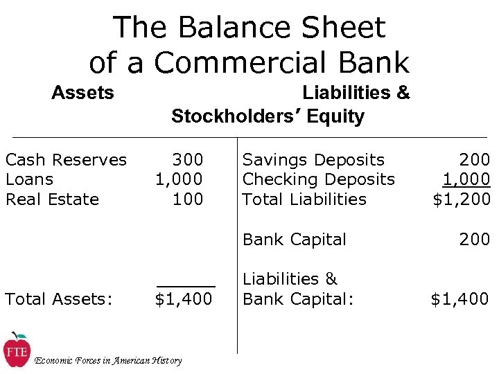 The Balance Sheet of a Commercial Bank Assets Cash Reserves Loans Real Estate Liabilities