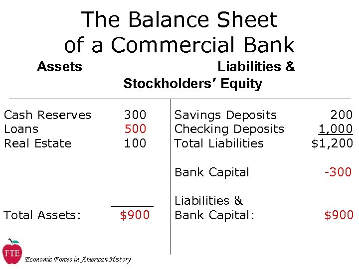 The Balance Sheet of a Commercial Bank Assets Cash Reserves Loans Real Estate Liabilities